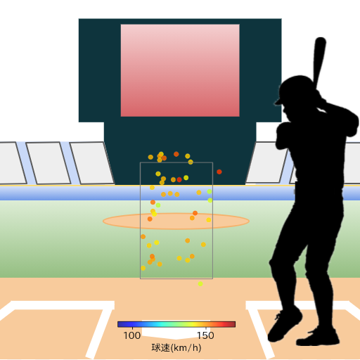 矢野 雅哉 ファウルした際の投球コースとスピード(ストレート)(2024年8月)