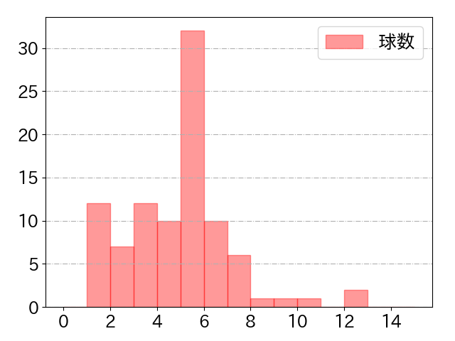 矢野 雅哉の球数分布(2024年8月)