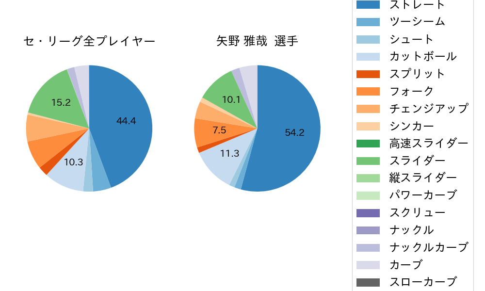 矢野 雅哉の球種割合(2024年8月)