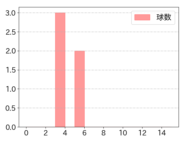 玉村 昇悟の球数分布(2024年8月)