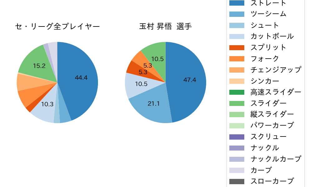 玉村 昇悟の球種割合(2024年8月)