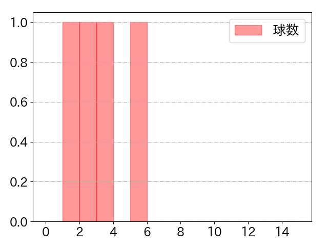 羽月 隆太郎の球数分布(2024年8月)