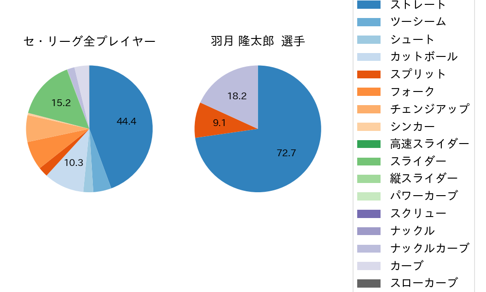 羽月 隆太郎の球種割合(2024年8月)