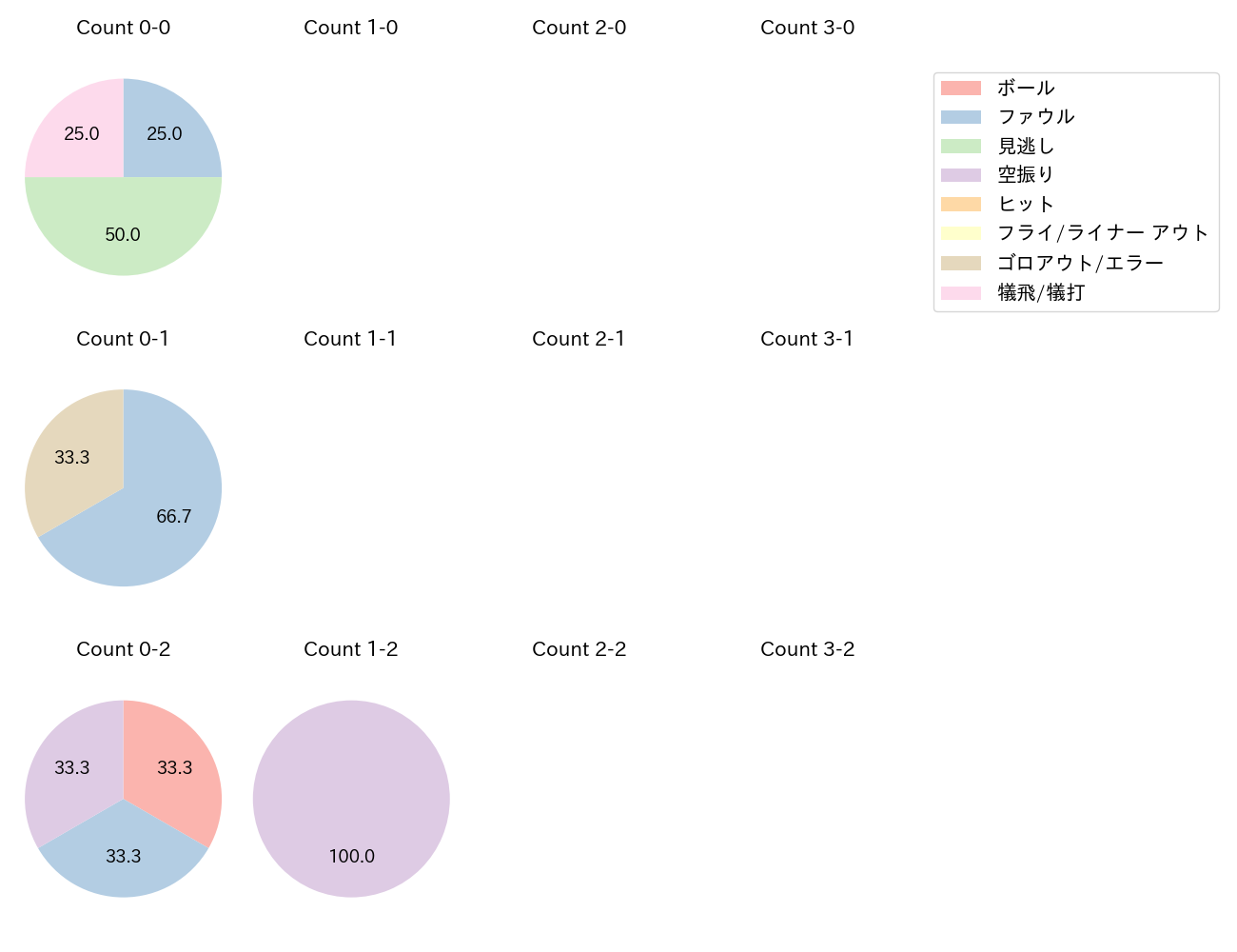 羽月 隆太郎の球数分布(2024年8月)