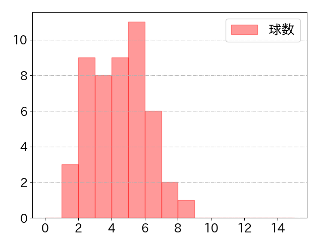 堂林 翔太の球数分布(2024年8月)