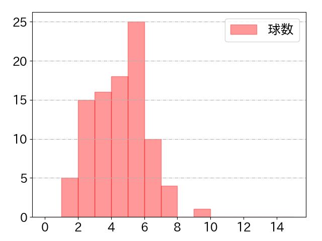 秋山 翔吾の球数分布(2024年8月)