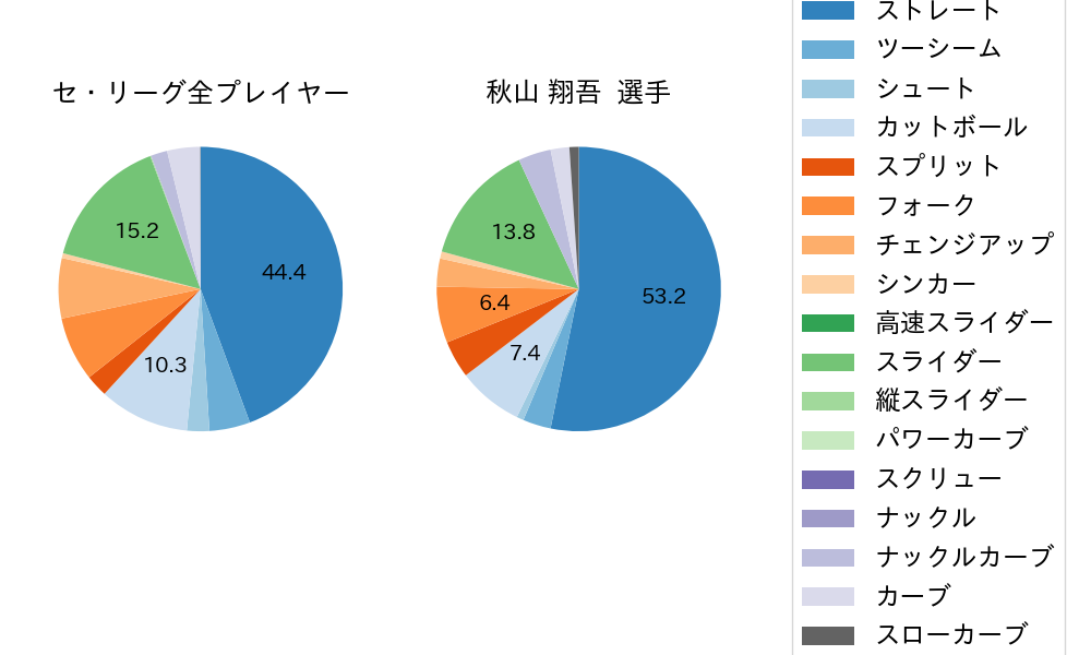 秋山 翔吾の球種割合(2024年8月)