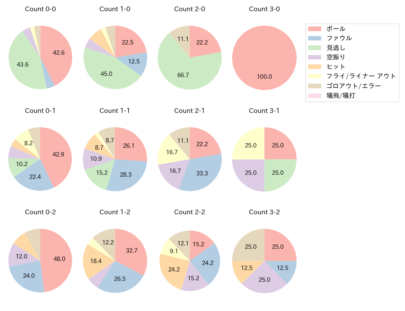 秋山 翔吾の球数分布(2024年8月)