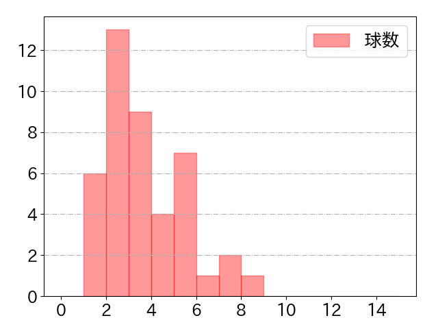 中村 奨成の球数分布(2024年8月)