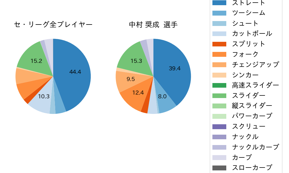 中村 奨成の球種割合(2024年8月)