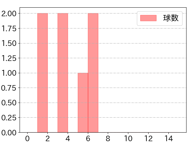 中村 貴浩の球数分布(2024年8月)