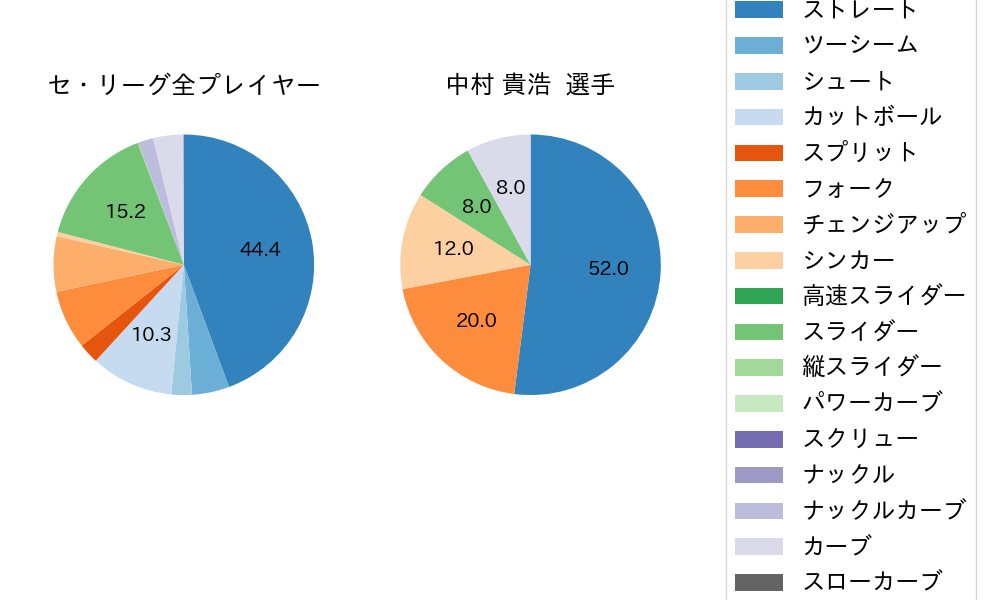 中村 貴浩の球種割合(2024年8月)