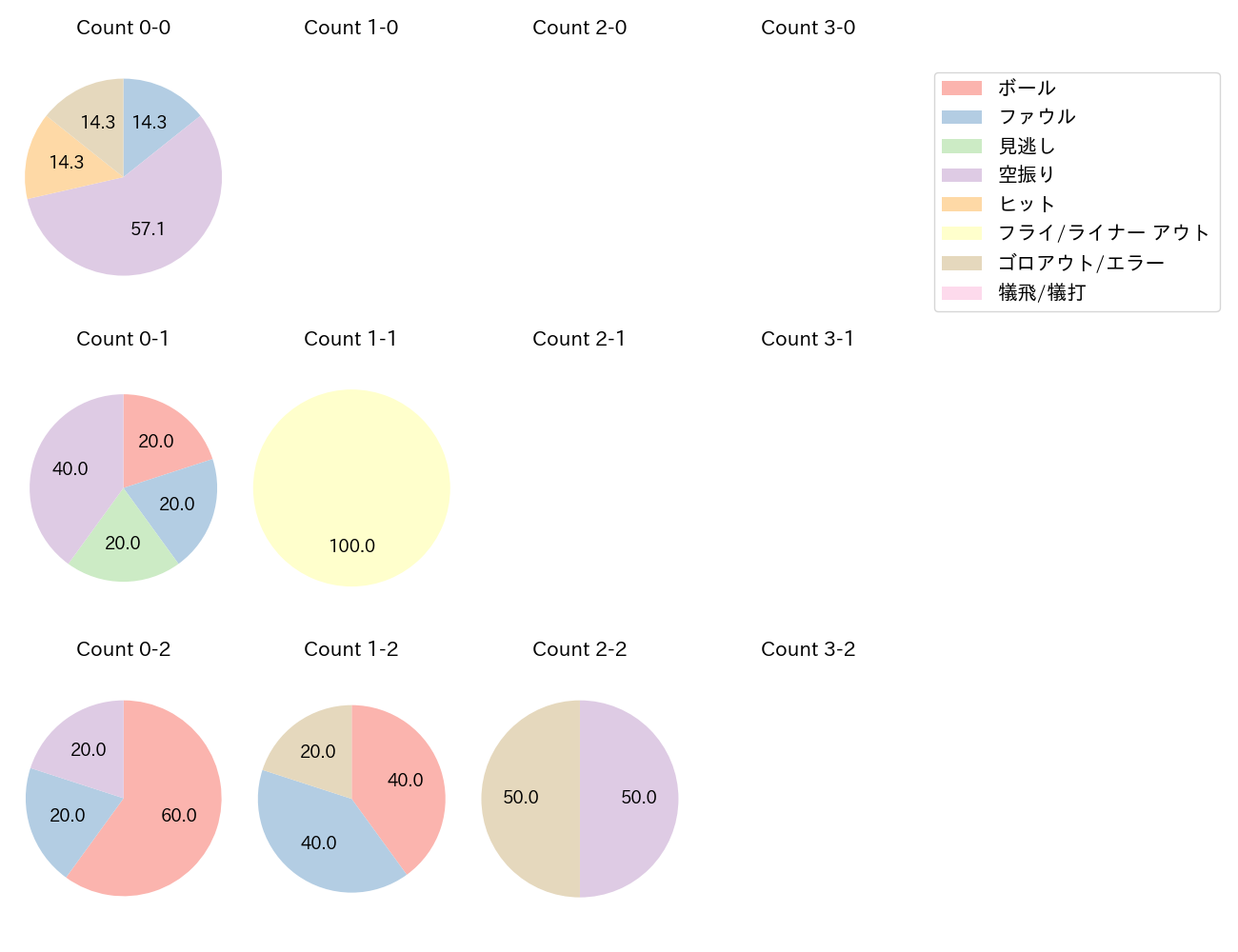 中村 貴浩の球数分布(2024年8月)