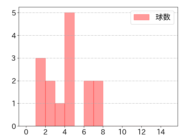 二俣 翔一の球数分布(2024年8月)