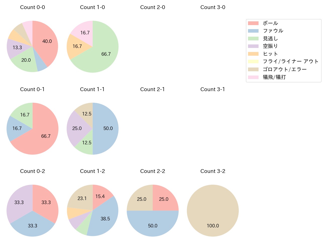 二俣 翔一の球数分布(2024年8月)