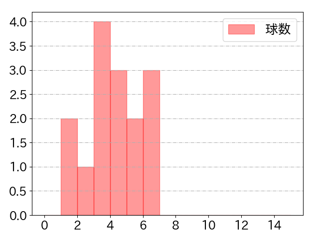 上本 崇司の球数分布(2024年9月)