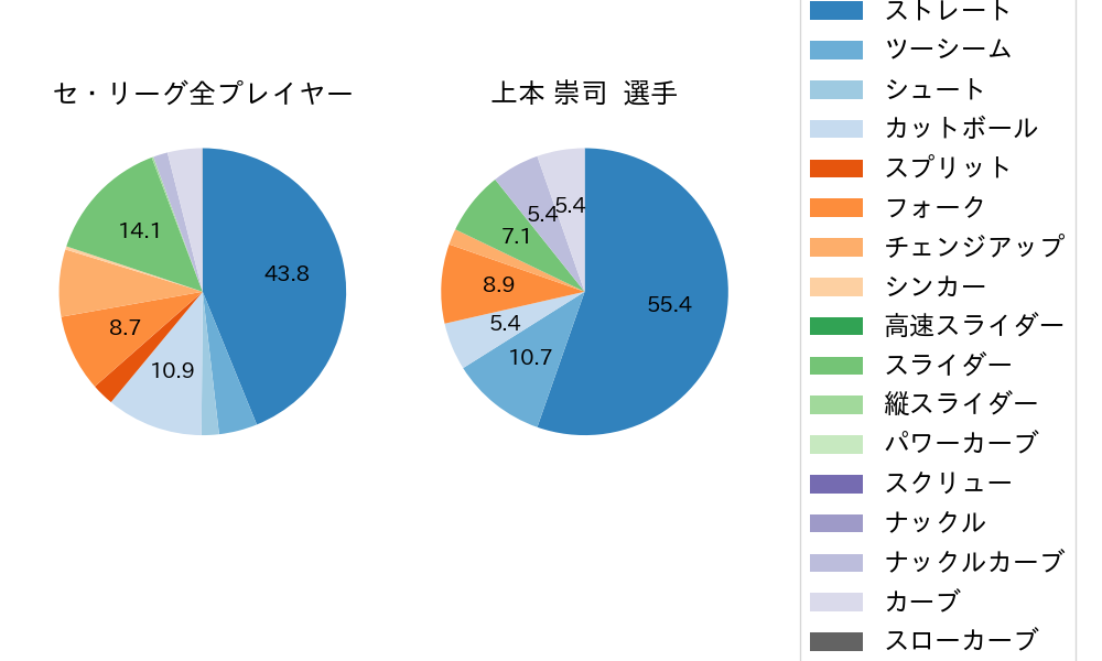 上本 崇司の球種割合(2024年9月)