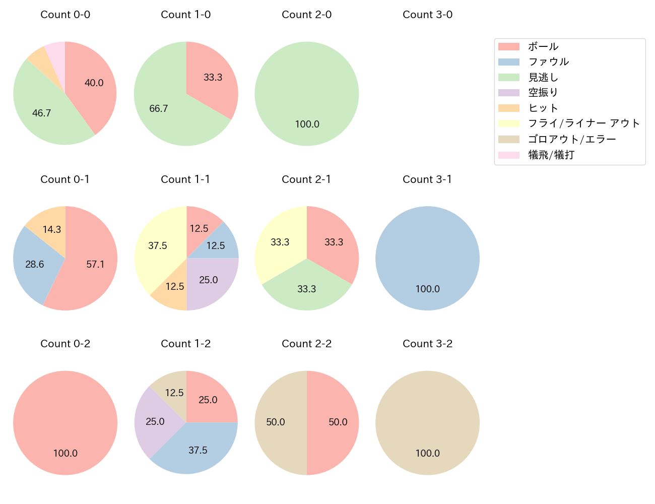 上本 崇司の球数分布(2024年9月)