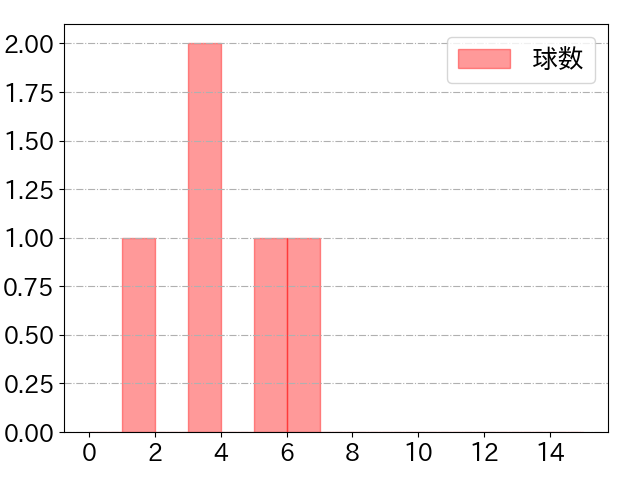 九里 亜蓮の球数分布(2024年9月)