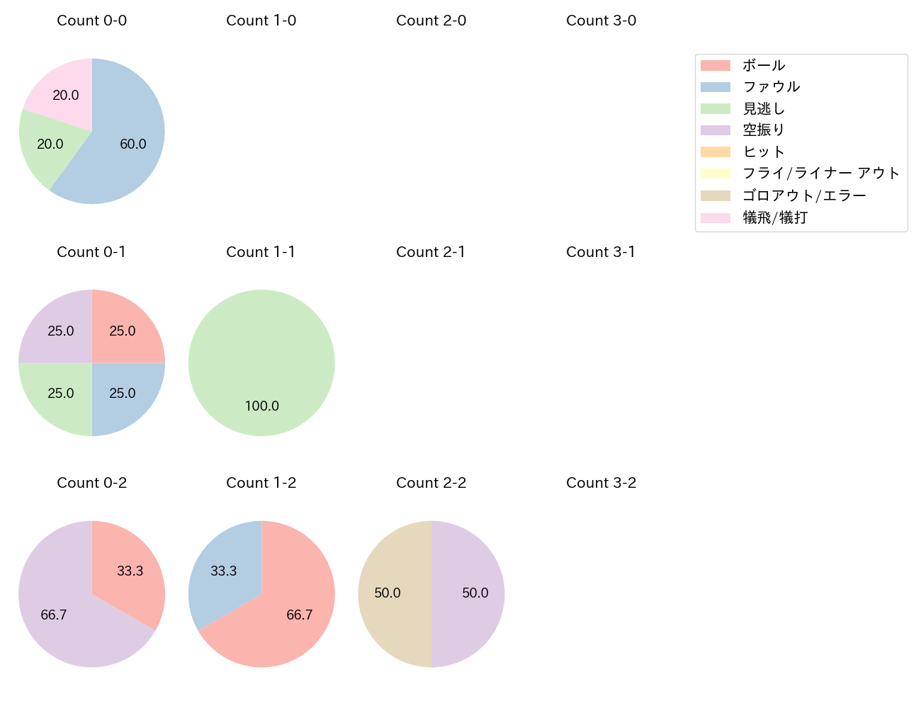 九里 亜蓮の球数分布(2024年9月)