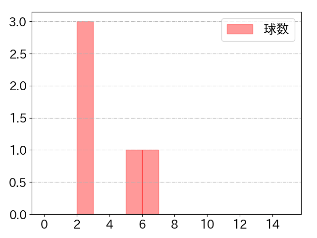 大瀬良 大地の球数分布(2024年9月)