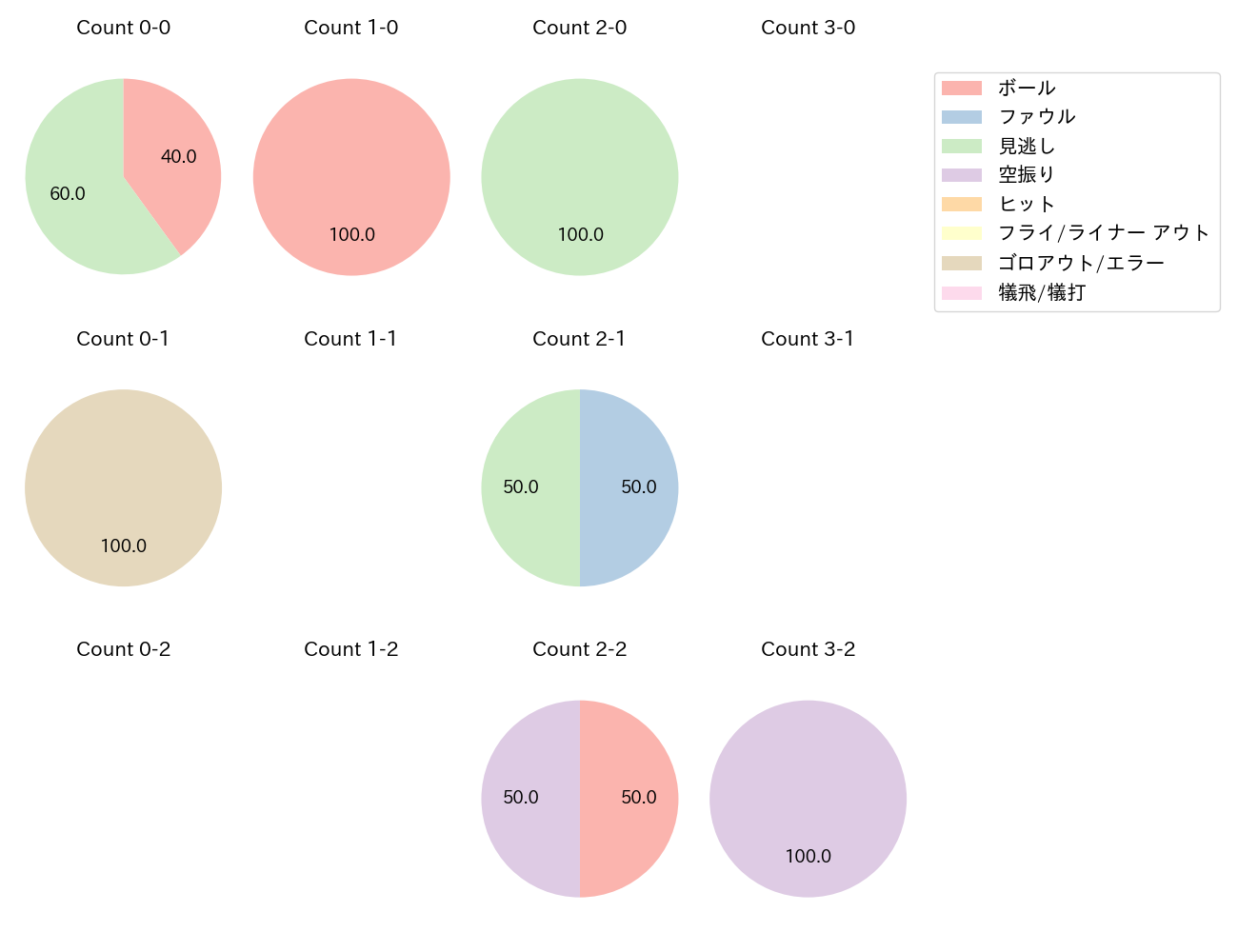 大瀬良 大地の球数分布(2024年9月)