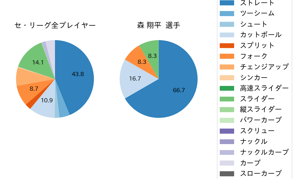 森 翔平の球種割合(2024年9月)