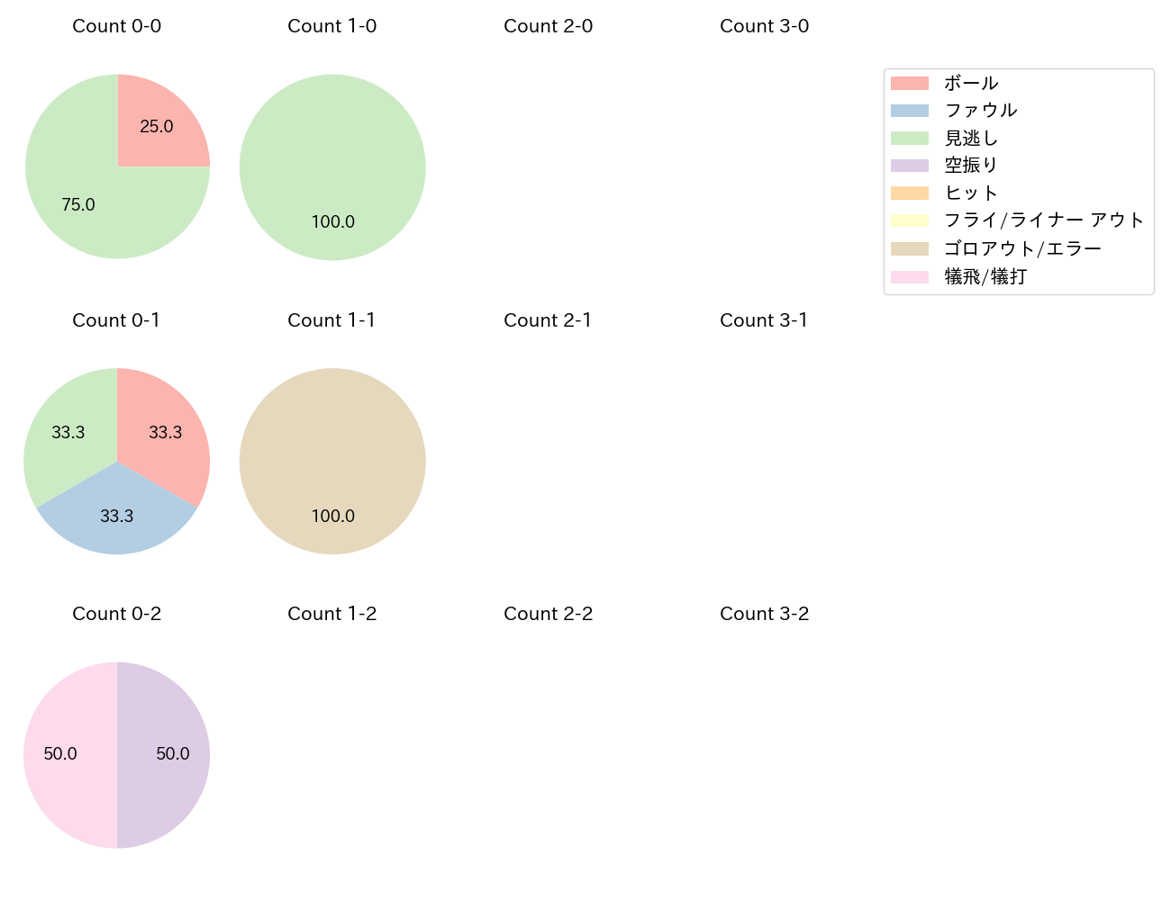 森 翔平の球数分布(2024年9月)