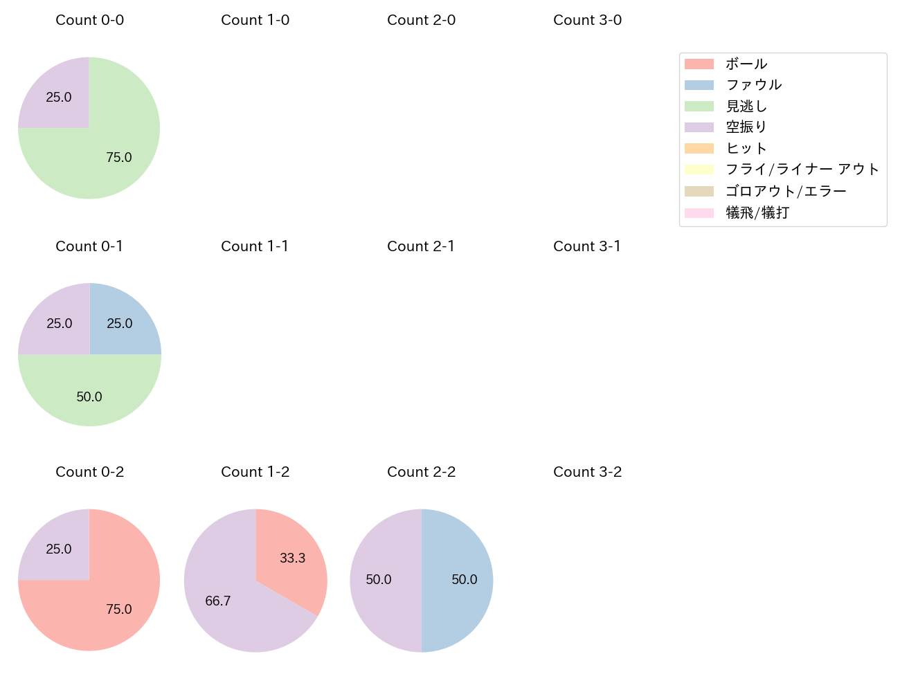 常廣 羽也斗の球数分布(2024年9月)