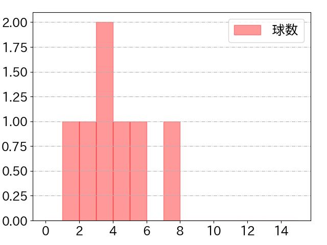 森下 暢仁の球数分布(2024年9月)