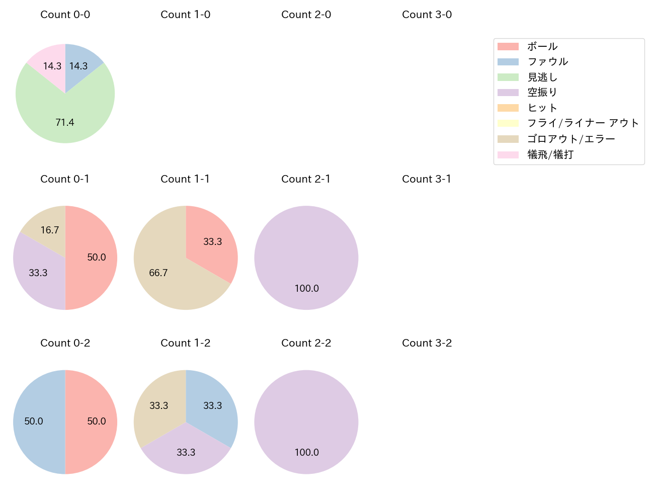 森下 暢仁の球数分布(2024年9月)