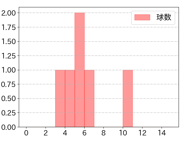 田中 広輔の球数分布(2024年9月)