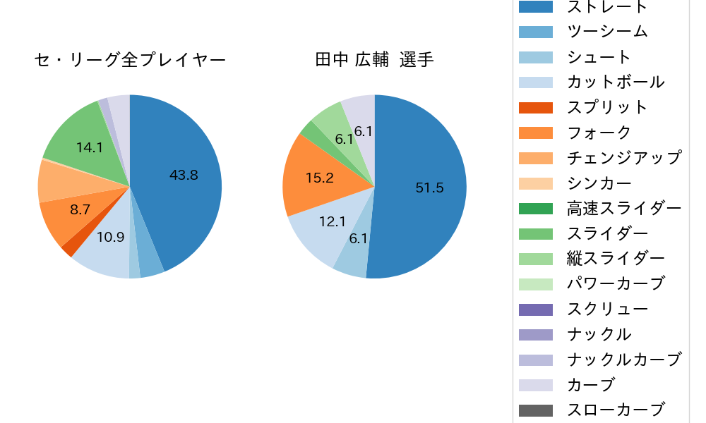 田中 広輔の球種割合(2024年9月)