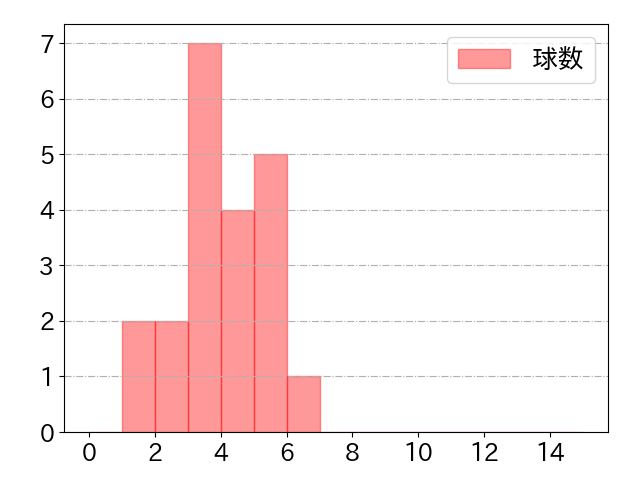 會澤 翼の球数分布(2024年9月)