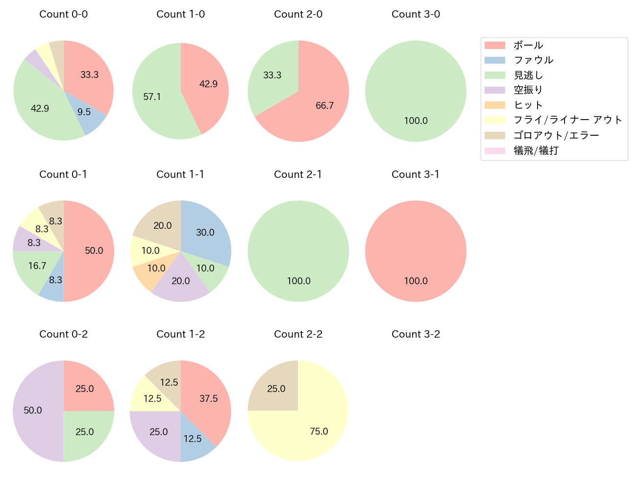 會澤 翼の球数分布(2024年9月)