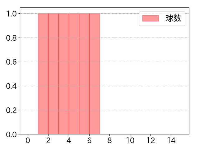 床田 寛樹の球数分布(2024年9月)