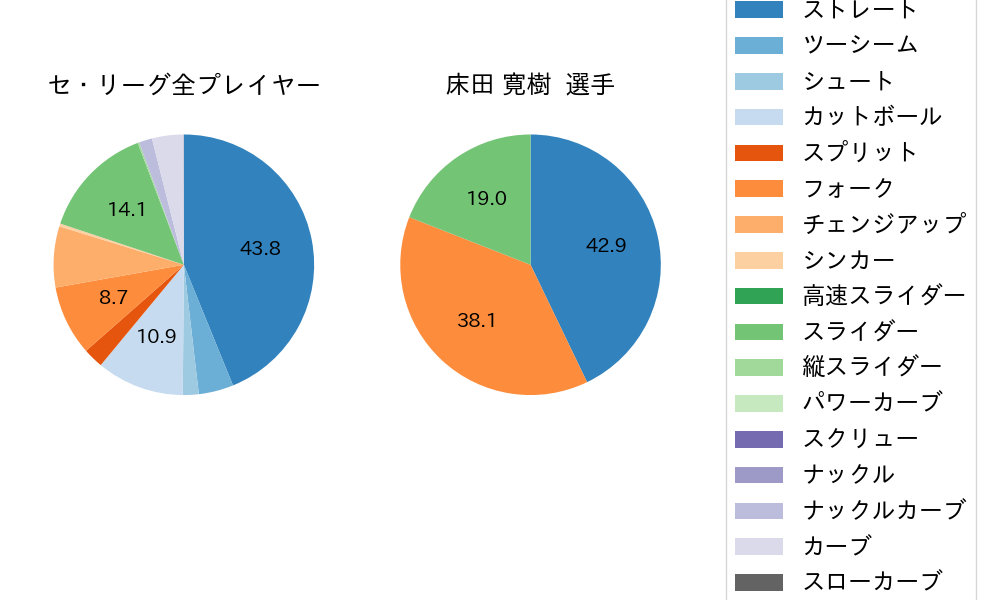 床田 寛樹の球種割合(2024年9月)