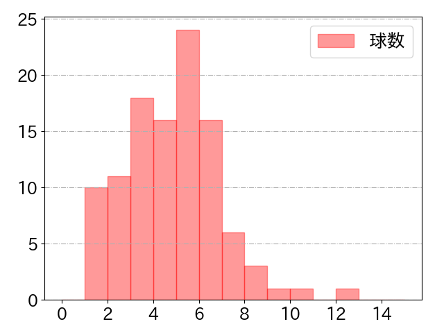 坂倉 将吾の球数分布(2024年9月)