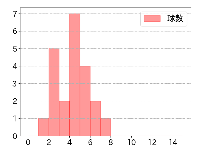 石原 貴規の球数分布(2024年9月)