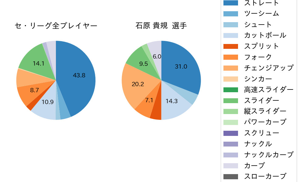 石原 貴規の球種割合(2024年9月)