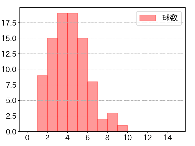 菊池 涼介の球数分布(2024年9月)