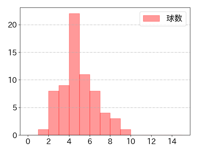 野間 峻祥の球数分布(2024年9月)