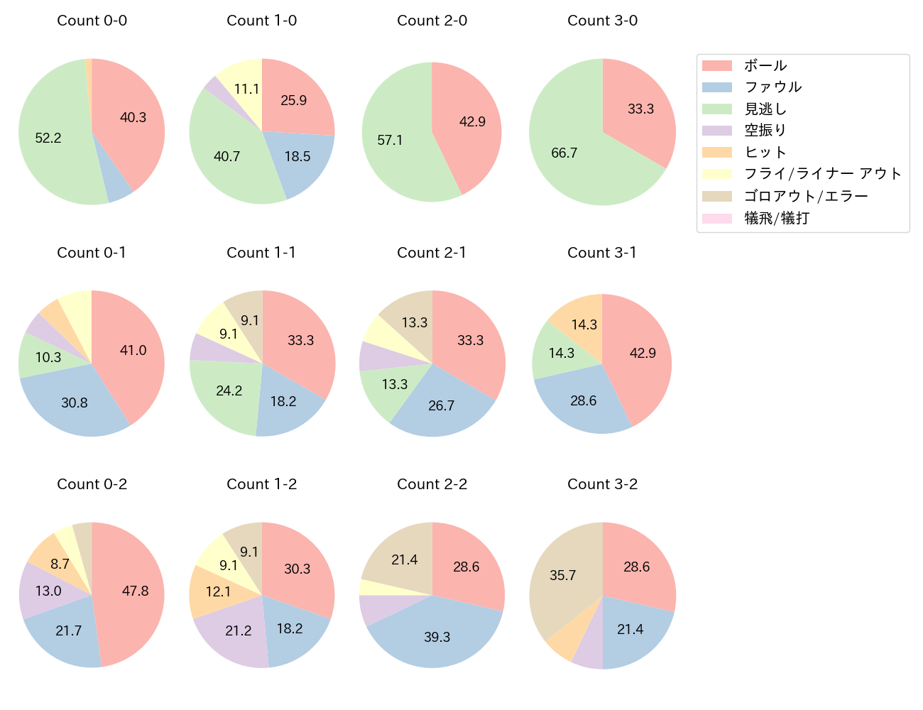 野間 峻祥の球数分布(2024年9月)