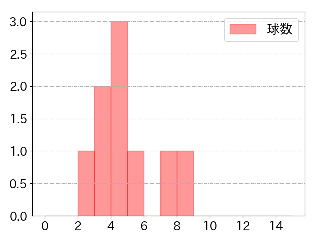 磯村 嘉孝の球数分布(2024年9月)