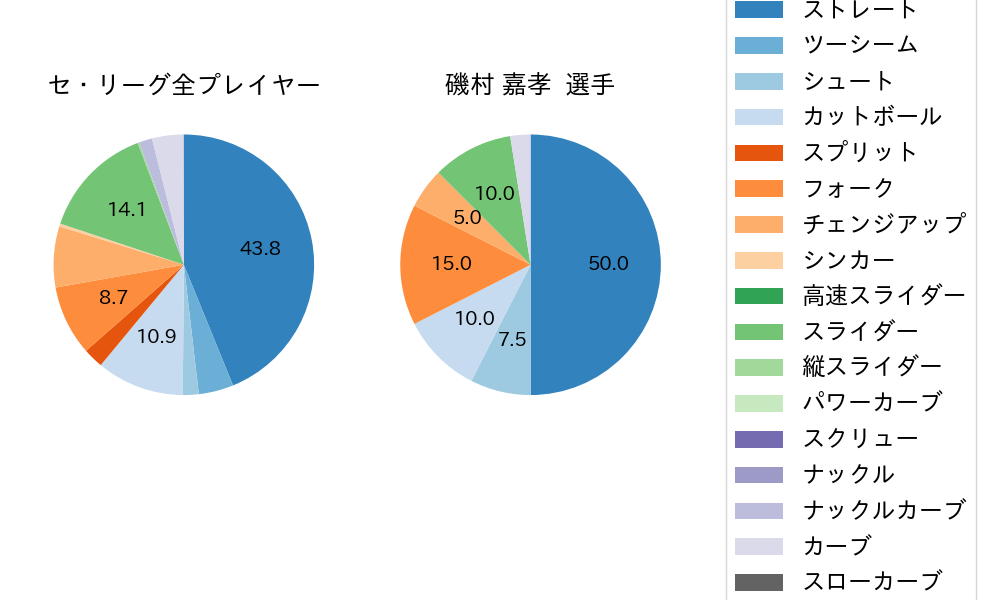 磯村 嘉孝の球種割合(2024年9月)