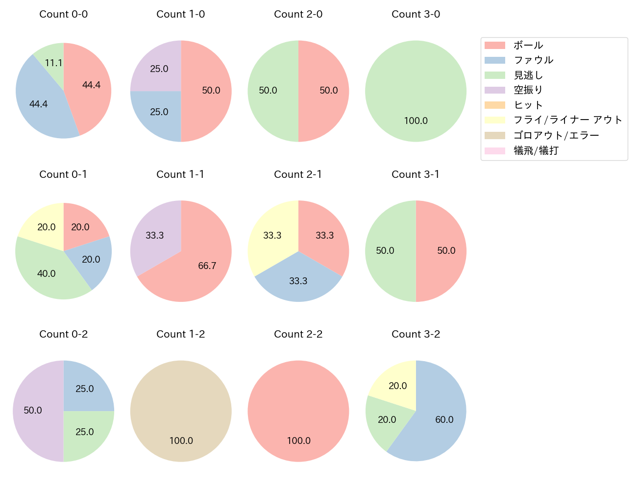 磯村 嘉孝の球数分布(2024年9月)