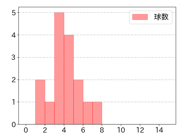 林 晃汰の球数分布(2024年9月)