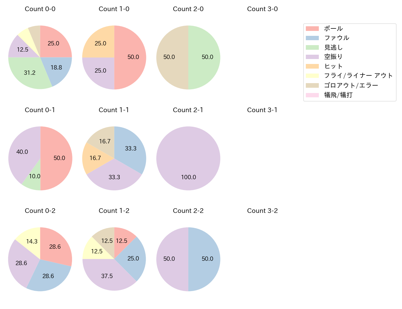 林 晃汰の球数分布(2024年9月)