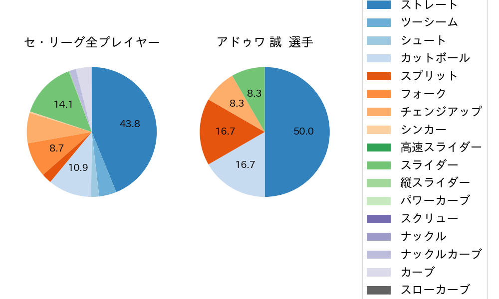 アドゥワ 誠の球種割合(2024年9月)