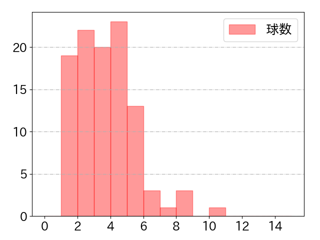 小園 海斗の球数分布(2024年9月)